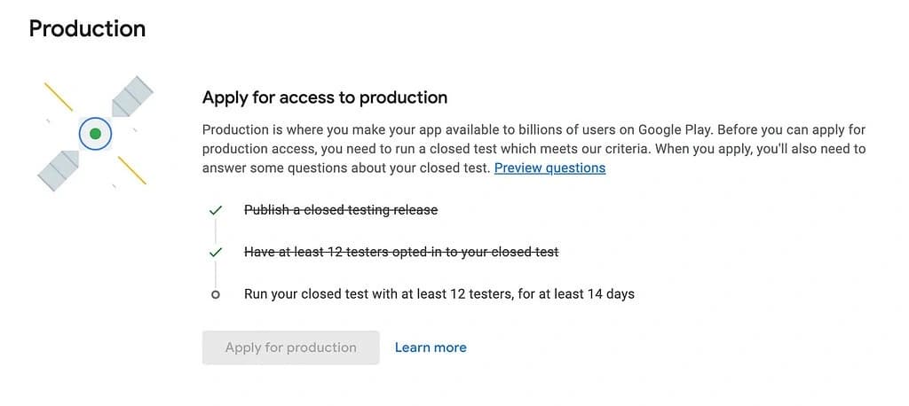 Google Play Console production page showing the closed testing requirements: publish a closed testing release, have 12 testers opted in, and run test for 14 days